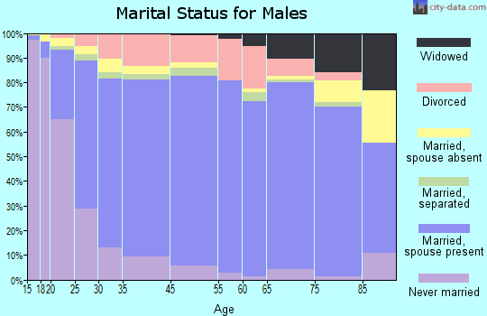 Gregory County marital status for males