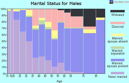 Catahoula Parish marital status for males