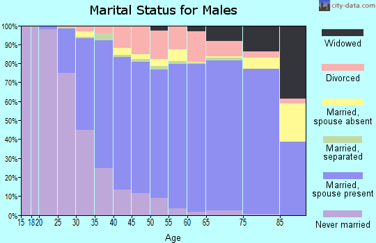 Harford County marital status for males