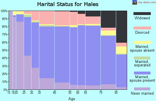Napa County marital status for males