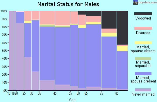 Greene County marital status for males