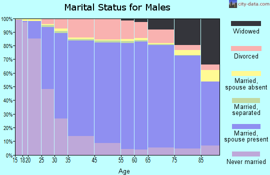 Lafayette Parish marital status for males