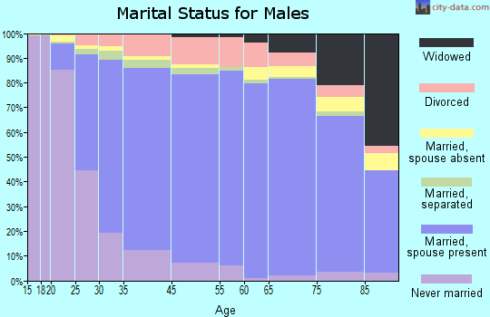 Crawford County marital status for males
