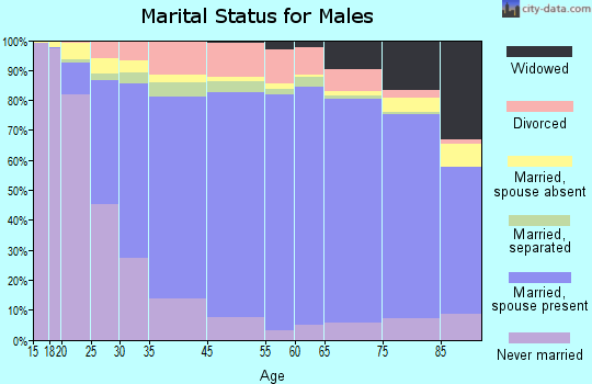 Monroe County marital status for males