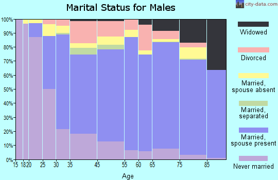 Franklin County marital status for males