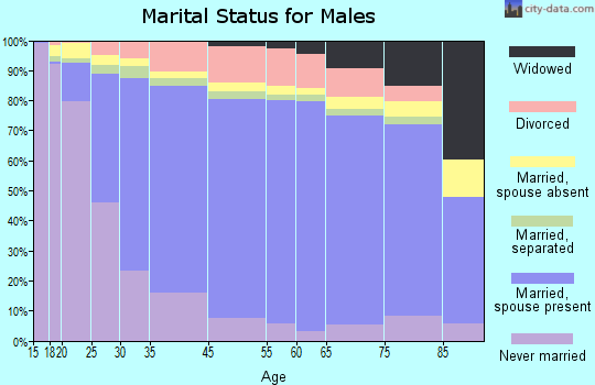 Caldwell County marital status for males