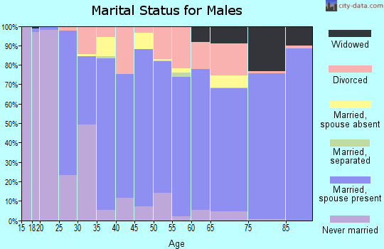 Harney County marital status for males