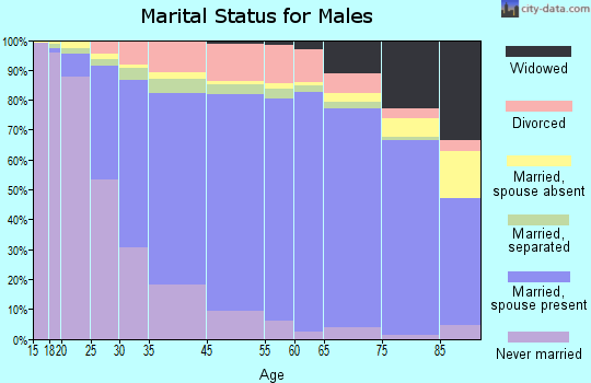Jefferson County marital status for males