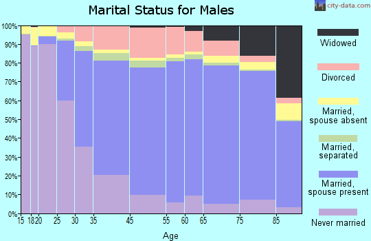 Nevada County marital status for males