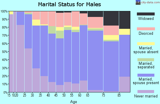Claiborne County marital status for males