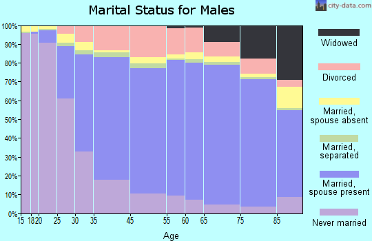 Latah County marital status for males