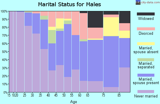 Alexander County marital status for males