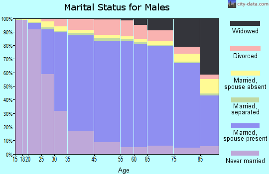 Lafourche Parish marital status for males