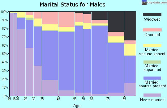 Montgomery County marital status for males