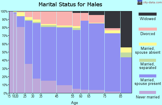 Harmon County marital status for males