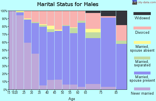 Columbia County marital status for males