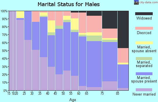 Inyo County marital status for males