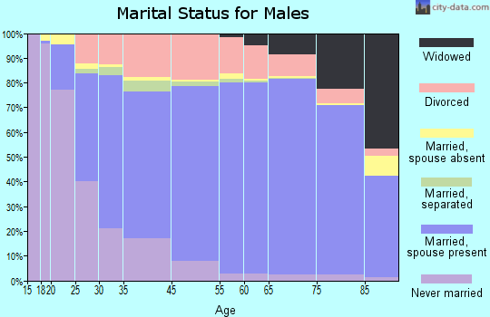 Essex County marital status for males