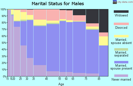 Daviess County marital status for males