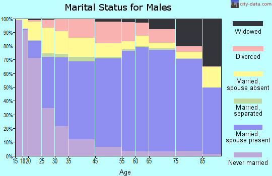 Jackson County marital status for males