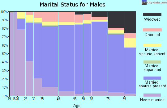 Davie County marital status for males