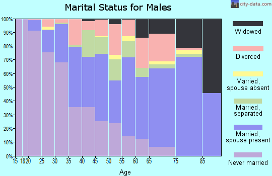 Coahoma County marital status for males