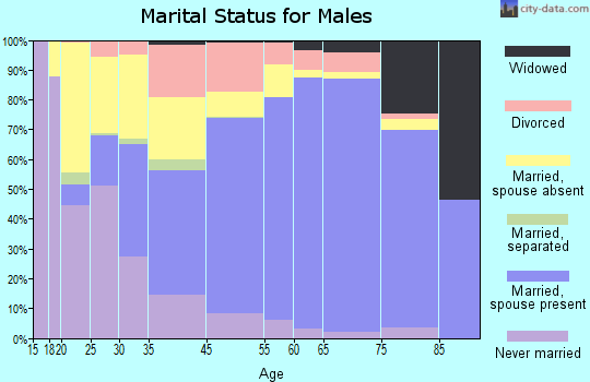 Umatilla County marital status for males