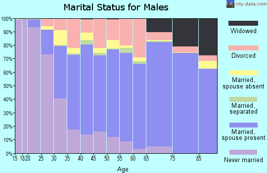 Callaway County marital status for males