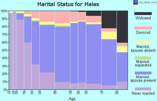 Greene County marital status for males