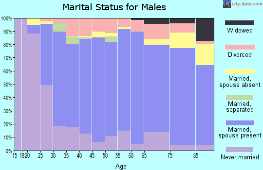 Cedar County marital status for males