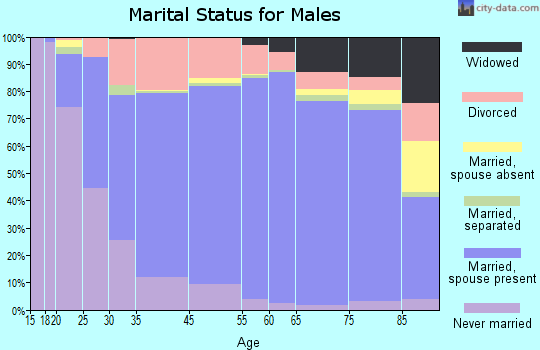 Geneva County marital status for males