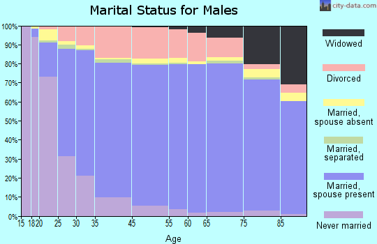 Placer County marital status for males