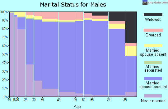 Geary County marital status for males