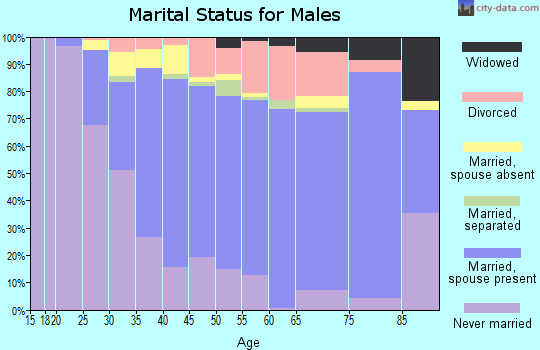 Hood River County marital status for males