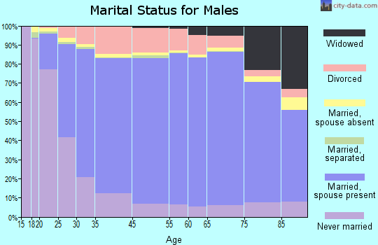Daviess County marital status for males