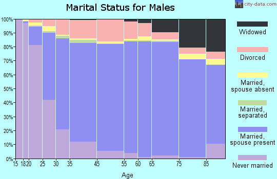 Franklin County marital status for males