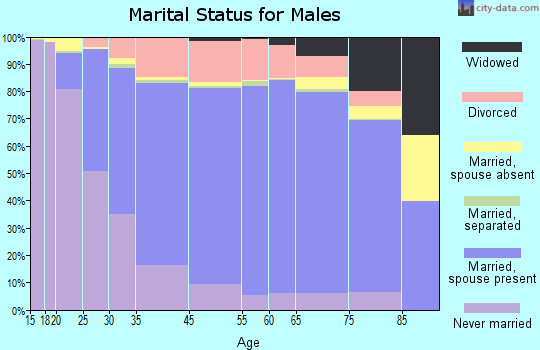 Kewaunee County marital status for males
