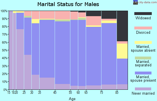Niobrara County marital status for males