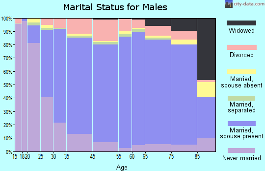 Greene County marital status for males