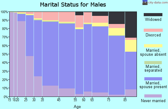 Independence County marital status for males