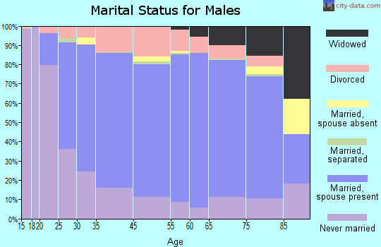 Plumas County marital status for males