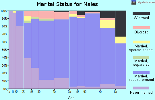 Jackson County marital status for males