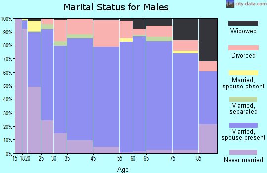 Ashland County marital status for males