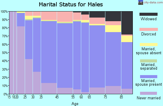Gove County marital status for males