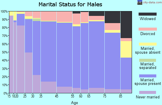 Livingston Parish marital status for males