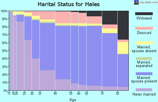 Jackson County marital status for males