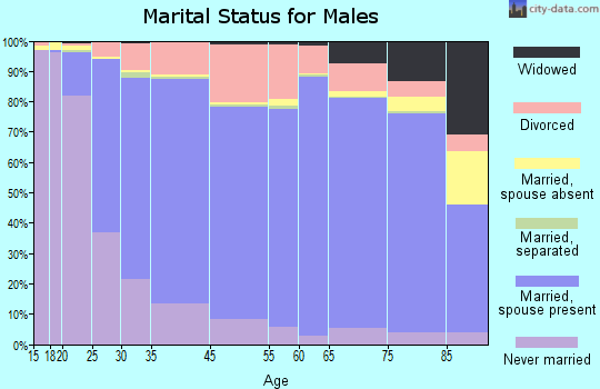 DeKalb County marital status for males