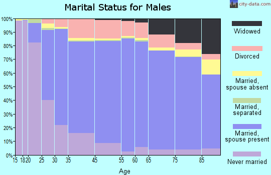 Frontier County marital status for males