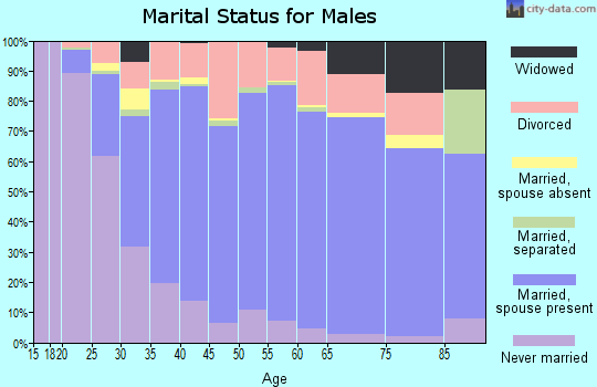 Dearborn County marital status for males