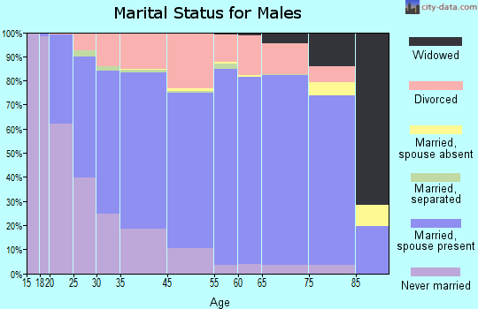 Cloud County marital status for males